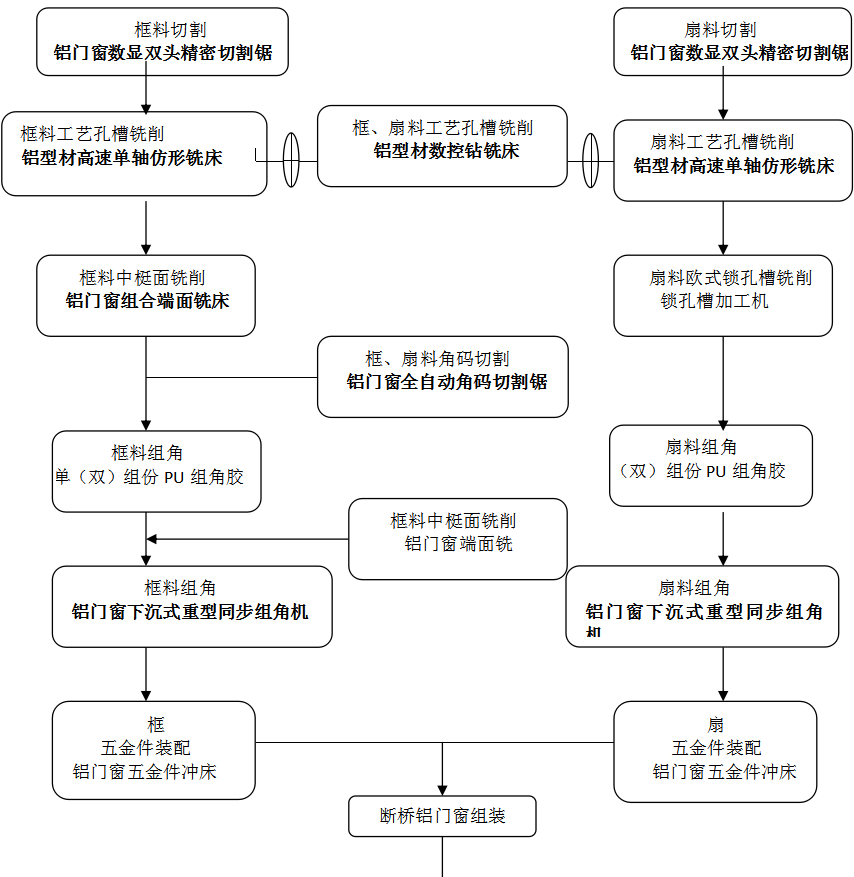 中等規模斷橋鋁門窗生產線